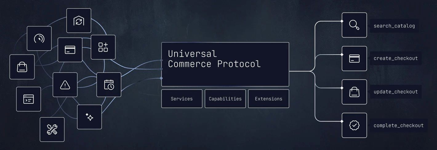 An image showing that the universal commerce protocol connects services, capabilities, and extensions