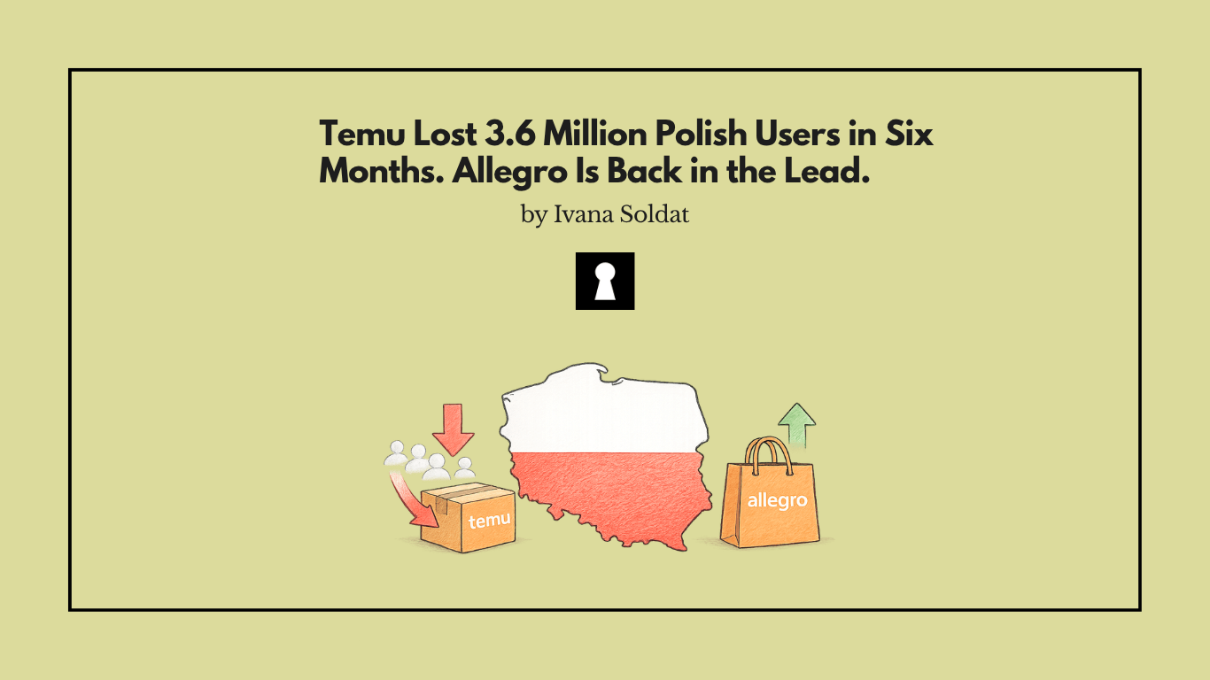 Temu Lost 3.6 Million Polish Users in Six Months. Allegro Is Back in the Lead.