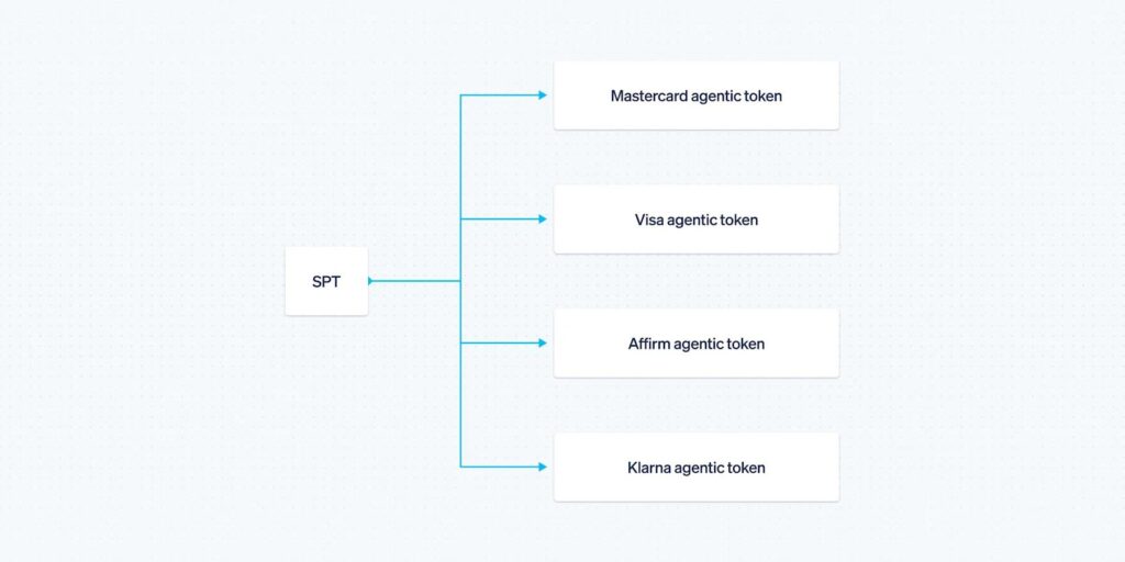 A flow chart with an SPT box pointing to other boxes with the names of different agentic tokens in them.