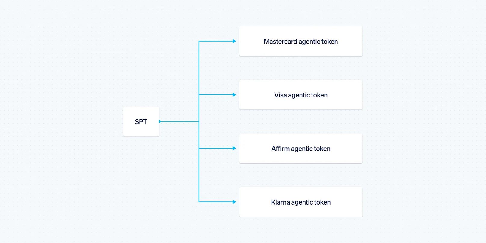 A flow chart with an SPT box pointing to other boxes with the names of different agentic tokens in them.
